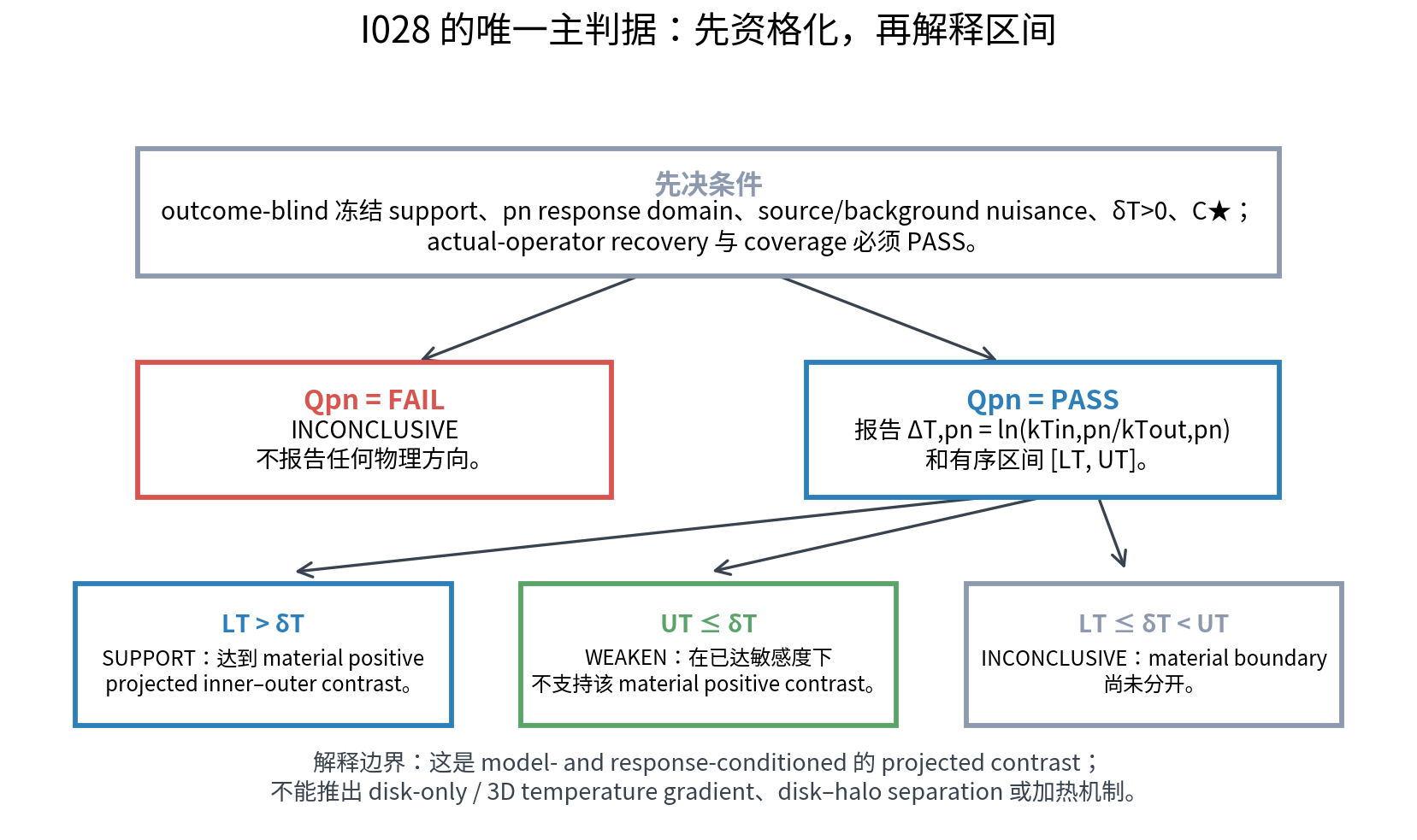 I028 决策合同：资格失败为 INCONCLUSIVE；资格通过后，区间相对正 materiality margin 的 SUPPORT、WEAKEN 与 INCONCLUSIVE 三个互斥结果。