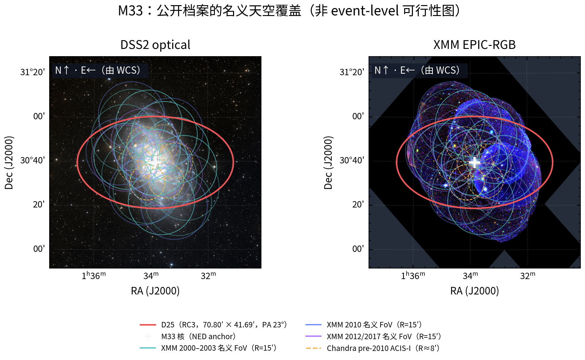 M33 的 DSS2 optical 与 XMM EPIC-RGB 实 WCS 双面板；North up、East left，标出 D25、35 个筛选 XMM nominal 15 arcmin FoV 与 25 个 pre-2010 Chandra ACIS-I nominal 8 arcmin FoV。